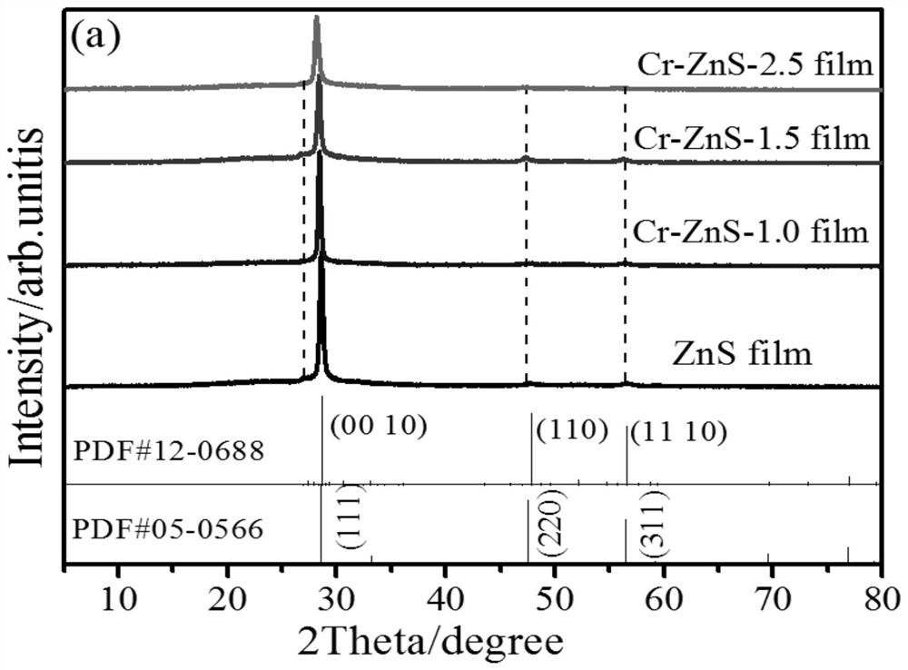 A kind of CR-doped ZNS intermediate zone thin film and preparation method thereof