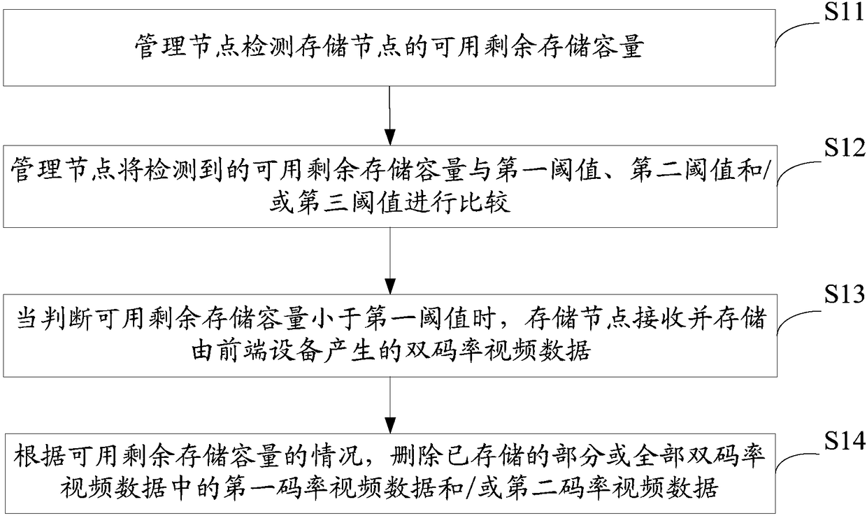 Video data storage method and system and video access method and node