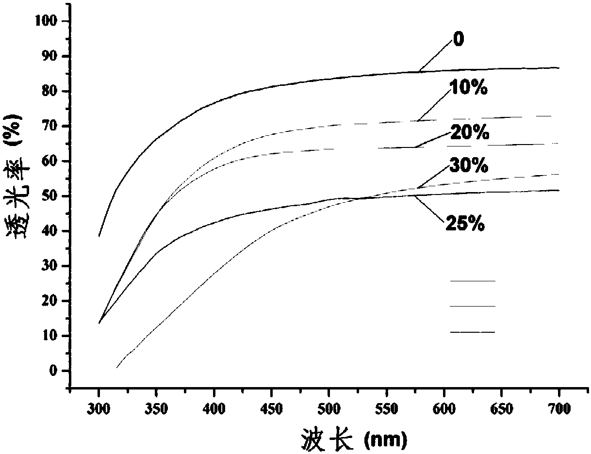 A kind of organosilicon ternary encapsulation material and preparation method thereof