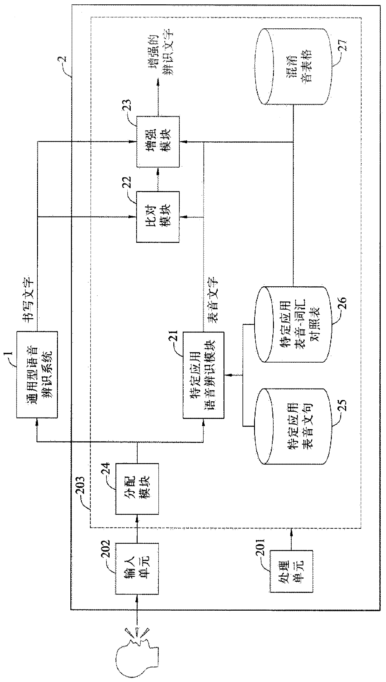 Speech recognition system, speech recognition method and computer program product