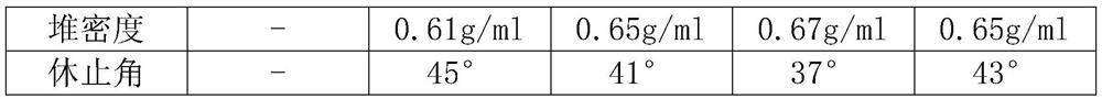 Method for uniformly compounding and mixing superfine powder in direct mixing mode