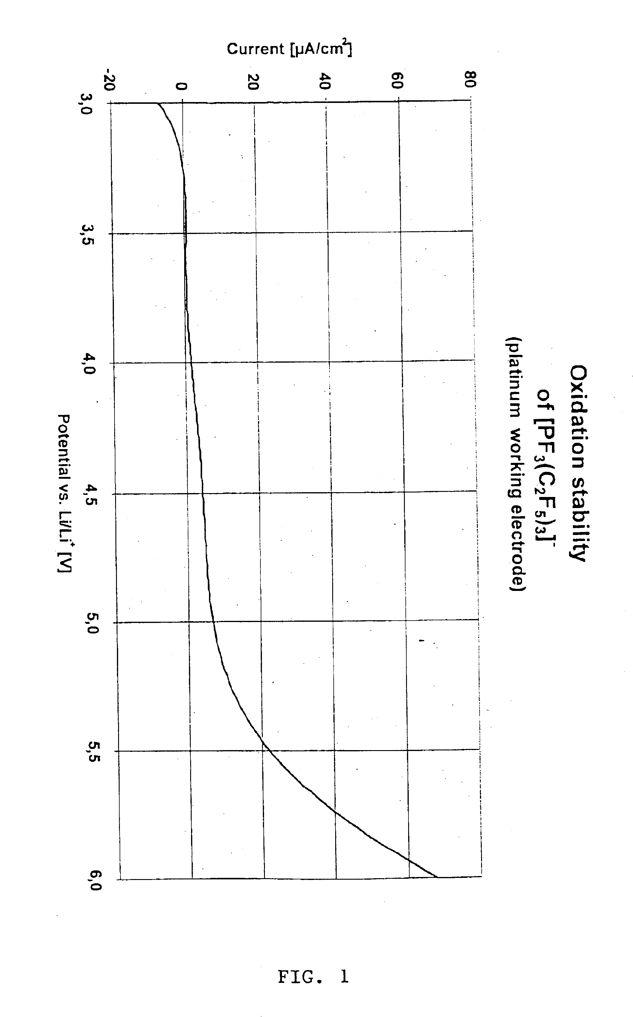 Fluoroalkyl phosphates for use in electrochemical cells