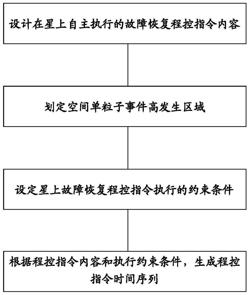 Method for realizing autonomous fault recovery after satellite is influenced by single particle