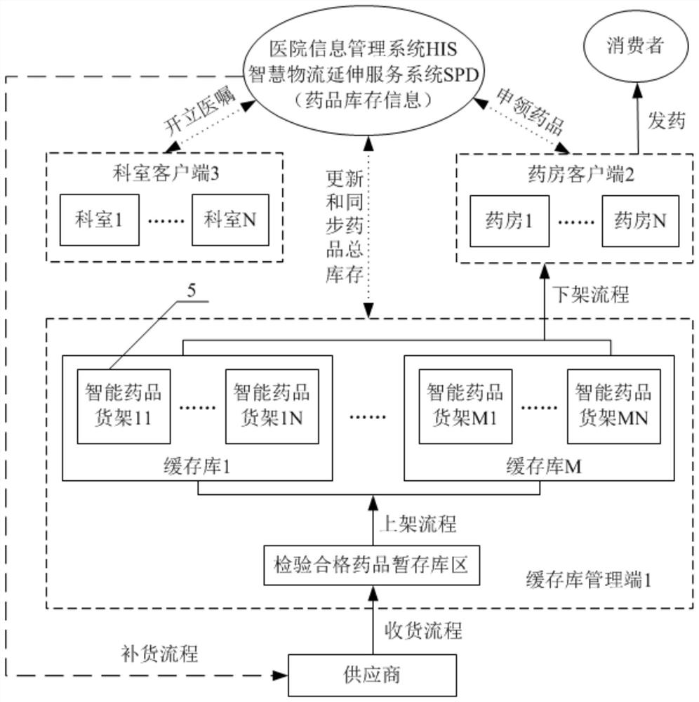 Intelligent medicine cache library system and management method