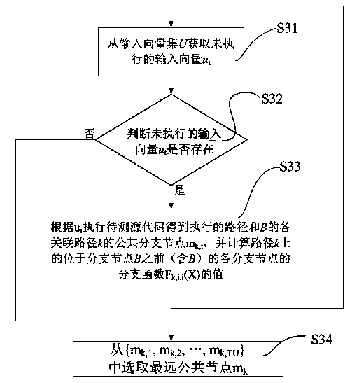 Test data automatic generation method oriented toward modified condition/decision coverage