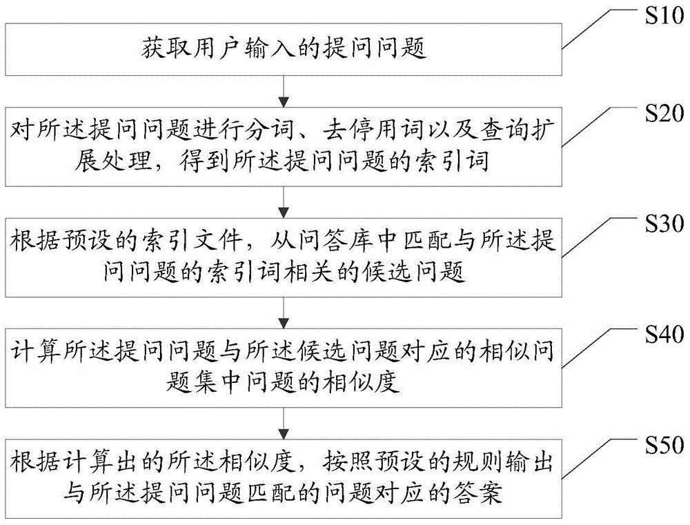Question matching system and question matching system in intelligent interaction system