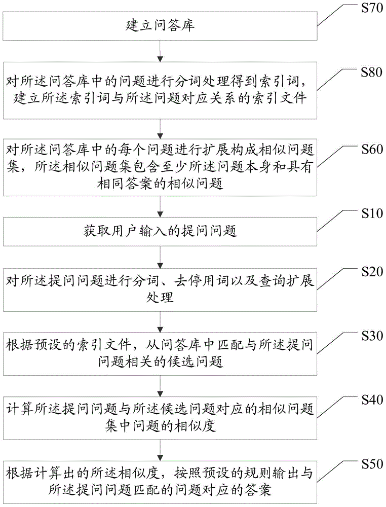 Question matching system and question matching system in intelligent interaction system