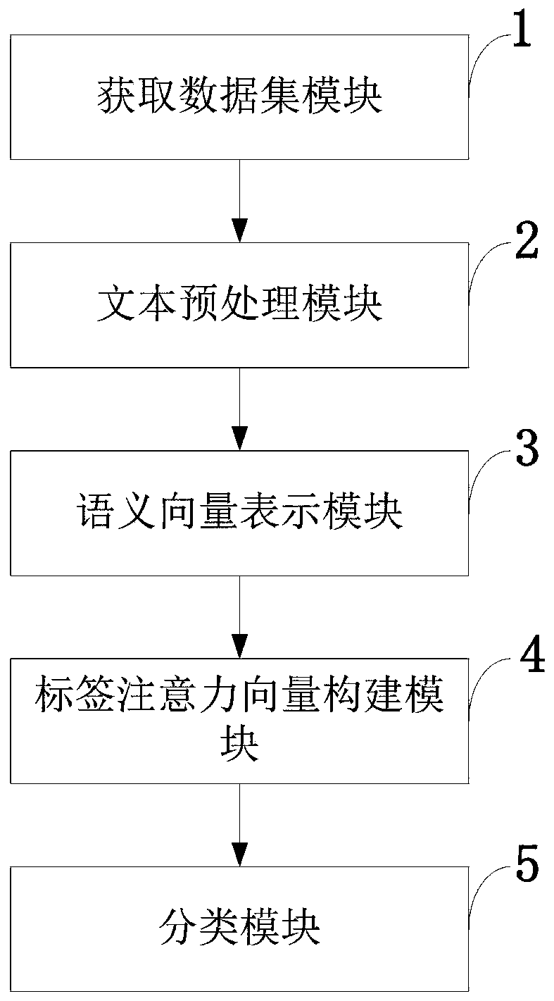 Multi-label text classification processing method and system and information data processing terminal