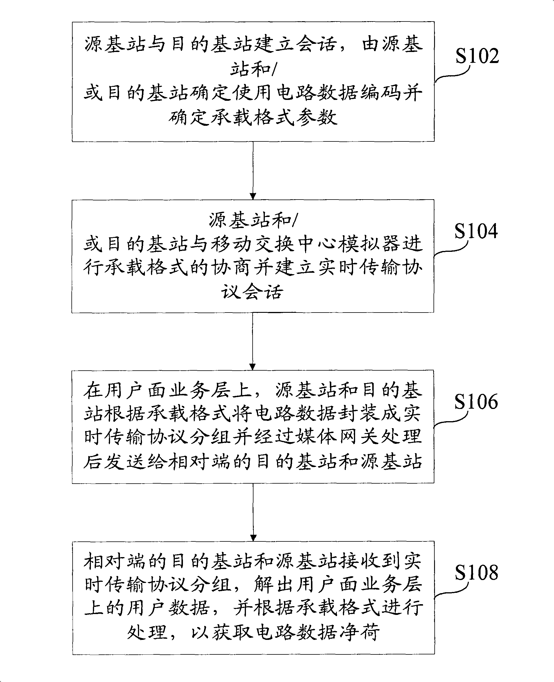 Method for transmitting circuit data package in CDMA2000 mobile terminal field