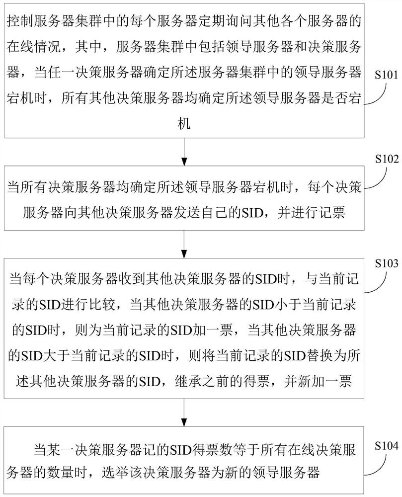 Leader server election method and device based on Fast Paxos algorithm