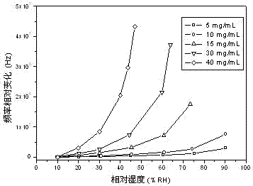 Nano polyaniline composite surface acoustic wave humidity sensor and manufacturing method thereof