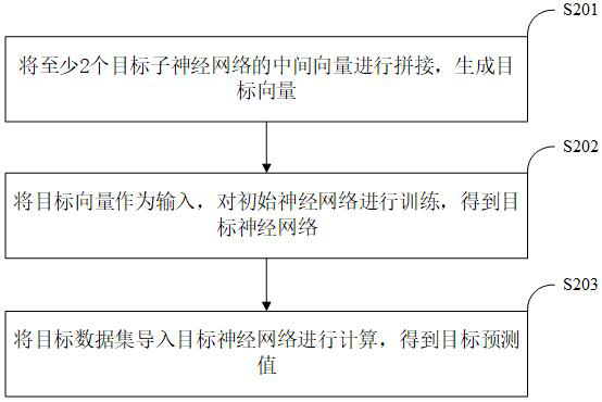 Multi-type data parallel learning method and device, computer equipment and medium