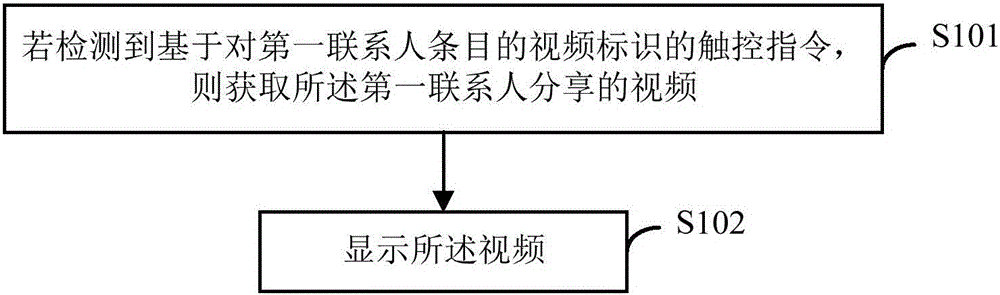 Method, device and apparatus for sharing video information