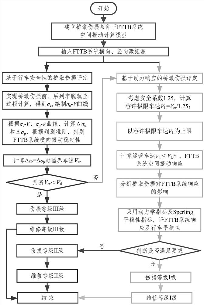 Damage assessment method and system for railway pier based on traffic safety and dynamic response