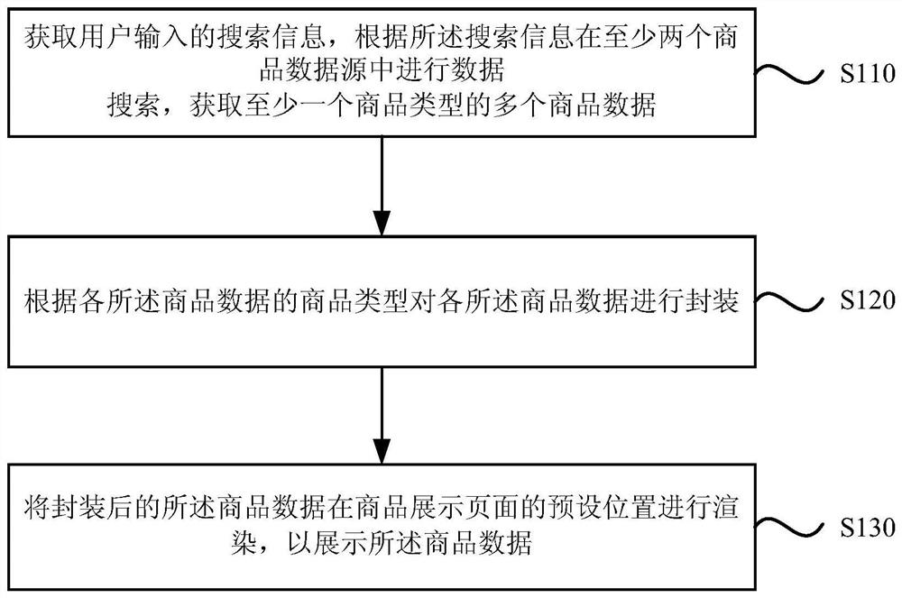 A commodity information display method, device, electronic device and storage medium