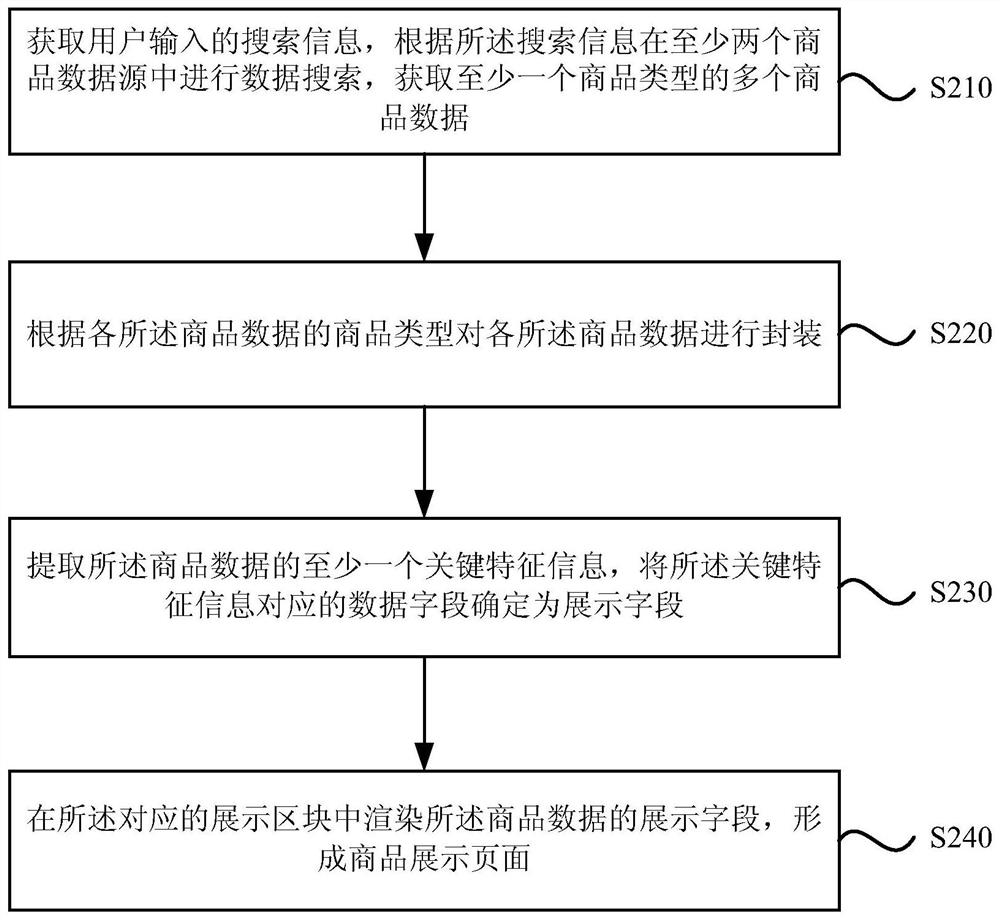 A commodity information display method, device, electronic device and storage medium