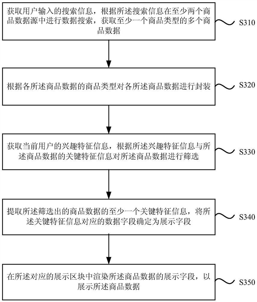 A commodity information display method, device, electronic device and storage medium