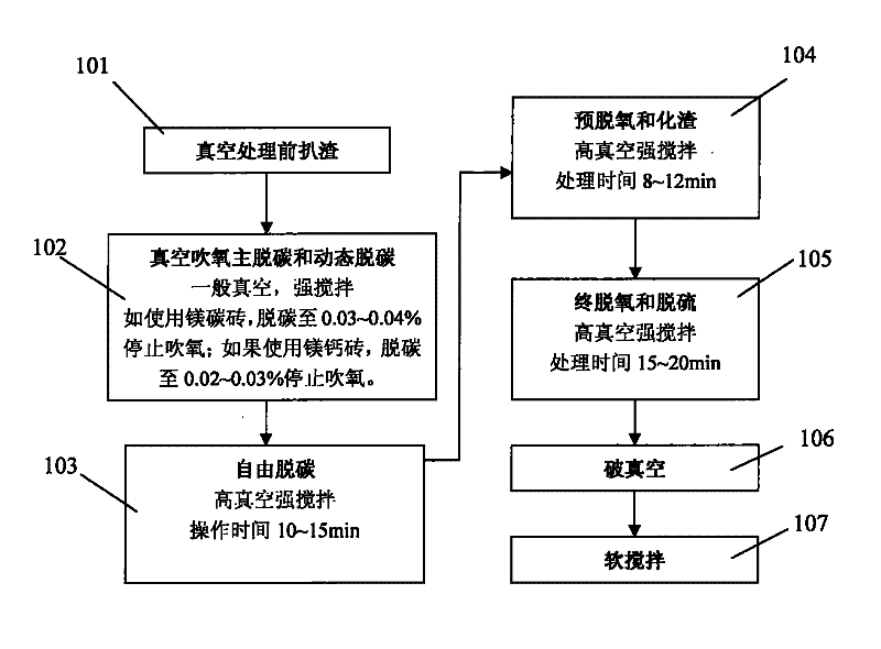 Method for refining ultra-low carbon ferritic stainless steel under vacuum