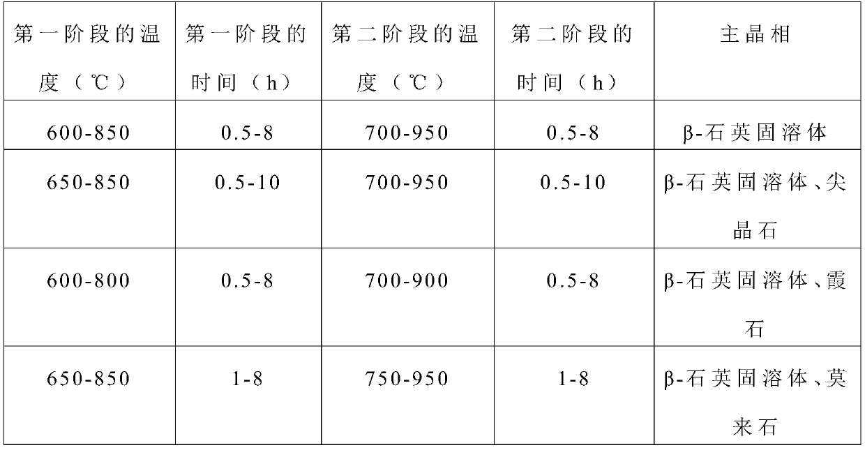 Lithium aluminosilicate nanocrystalline transparent ceramic and preparation method and product thereof