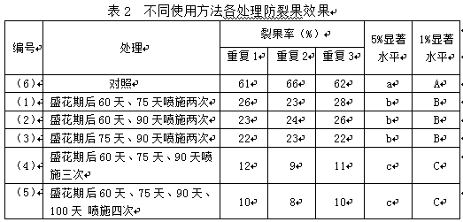 Chemical composition for preventing fruit cracking of red dates