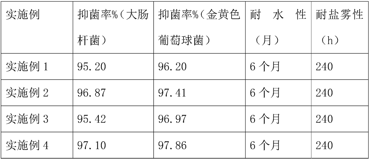 Preparation method of mildew-proof waterproof paint