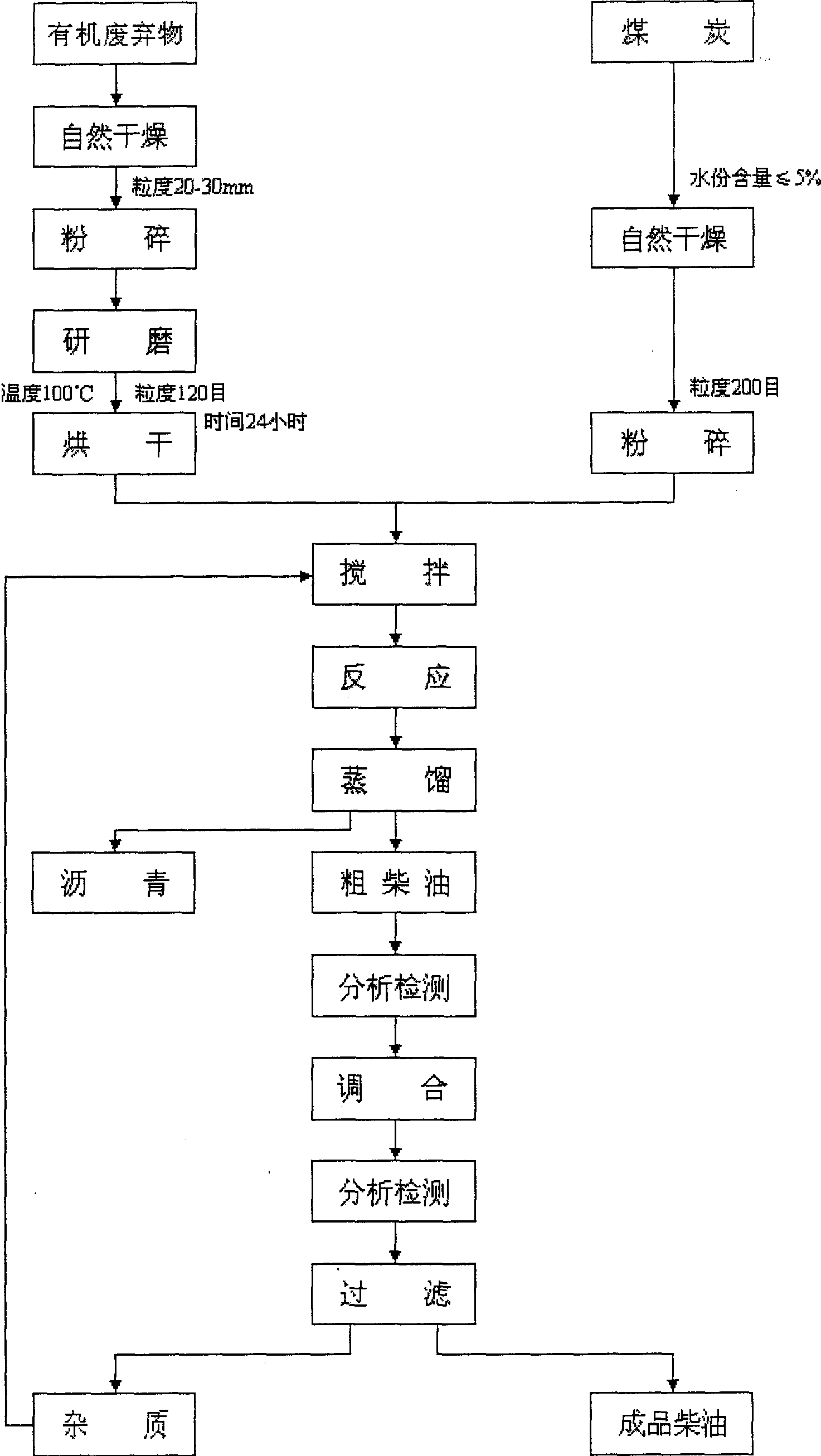 Method for preparing substituted diesel oil by utilizing organic waste and coal