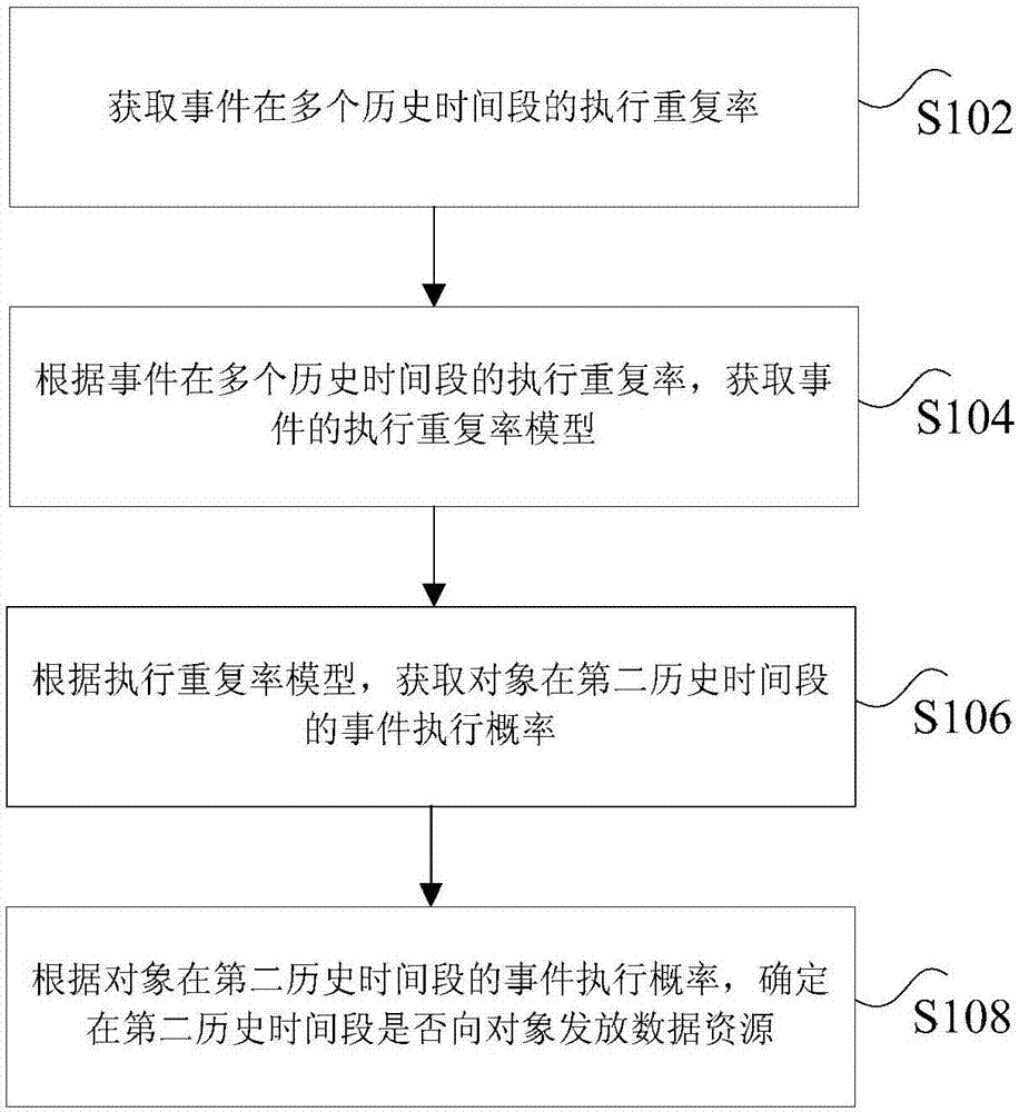 Data resource processing method and apparatus