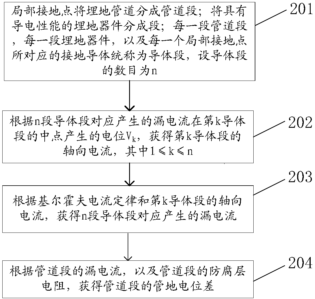 A method and device for arranging local grounding points of buried pipelines