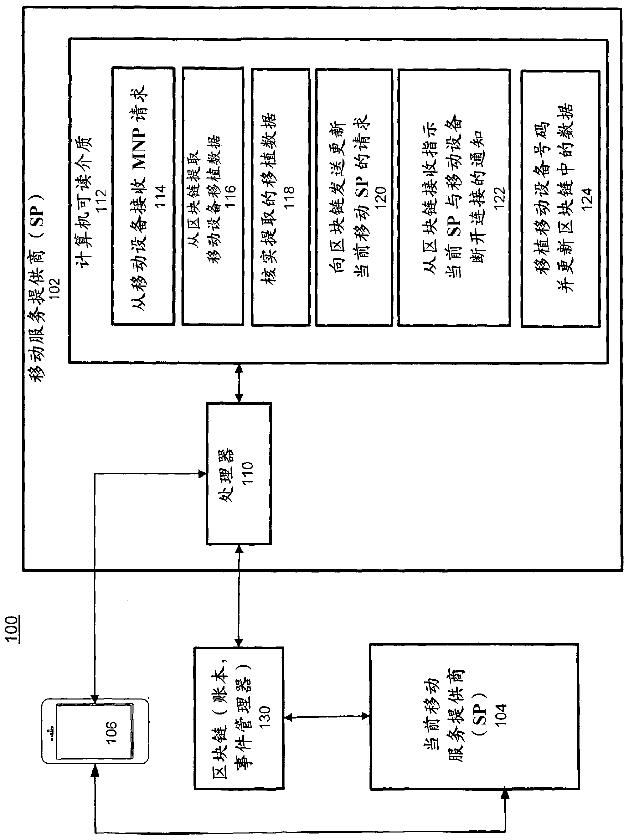 Switching mobile service provider using blockchain