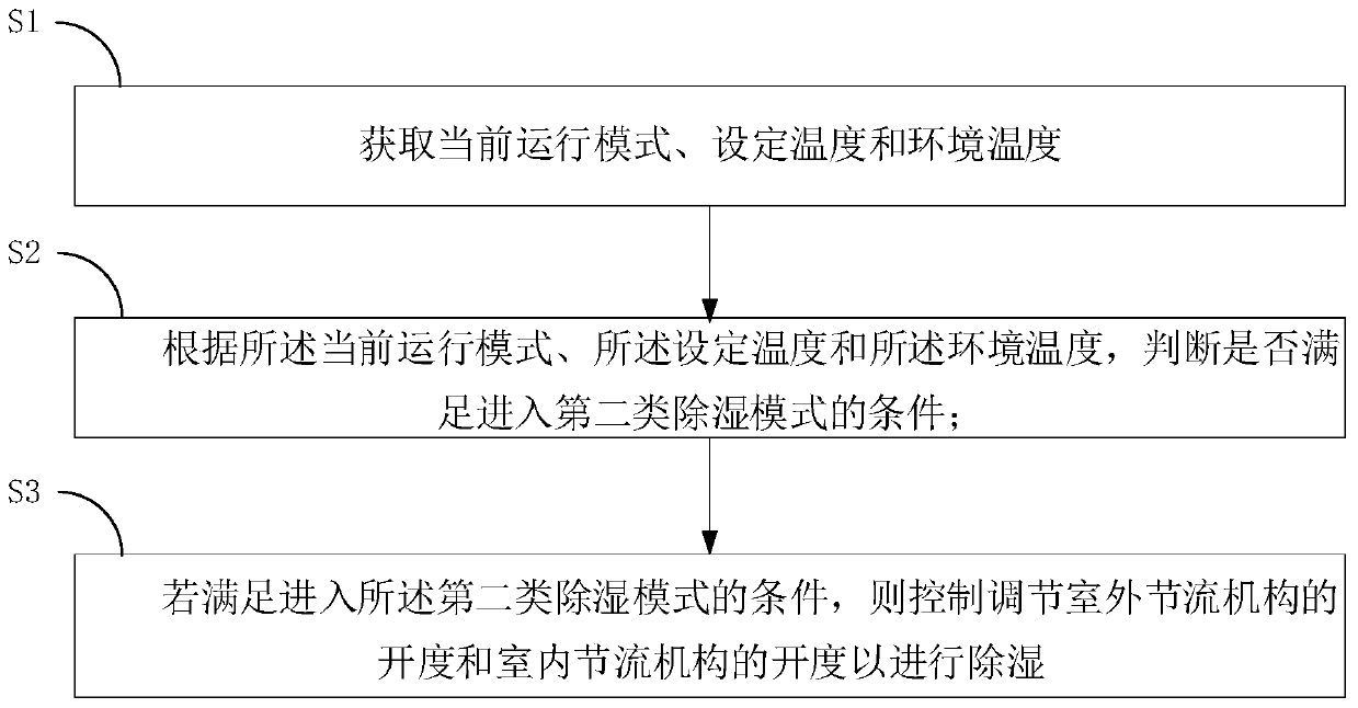 Air conditioner dehumidification control method and device, air conditioner and storage medium