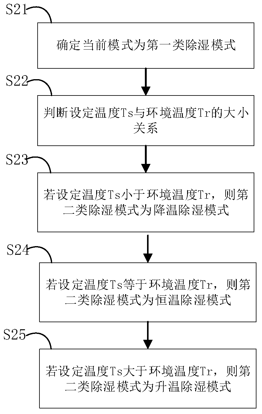 Air conditioner dehumidification control method and device, air conditioner and storage medium