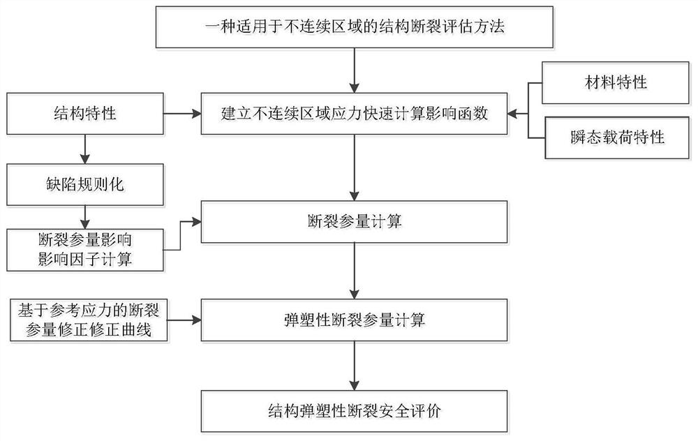 Structural fracture assessment processing method suitable for discontinuous area