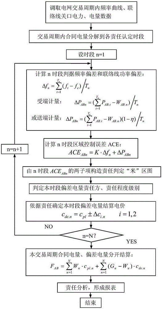 Trans-regional power grid transaction settlement processing method based on deviation electric quantity responsibility judgment
