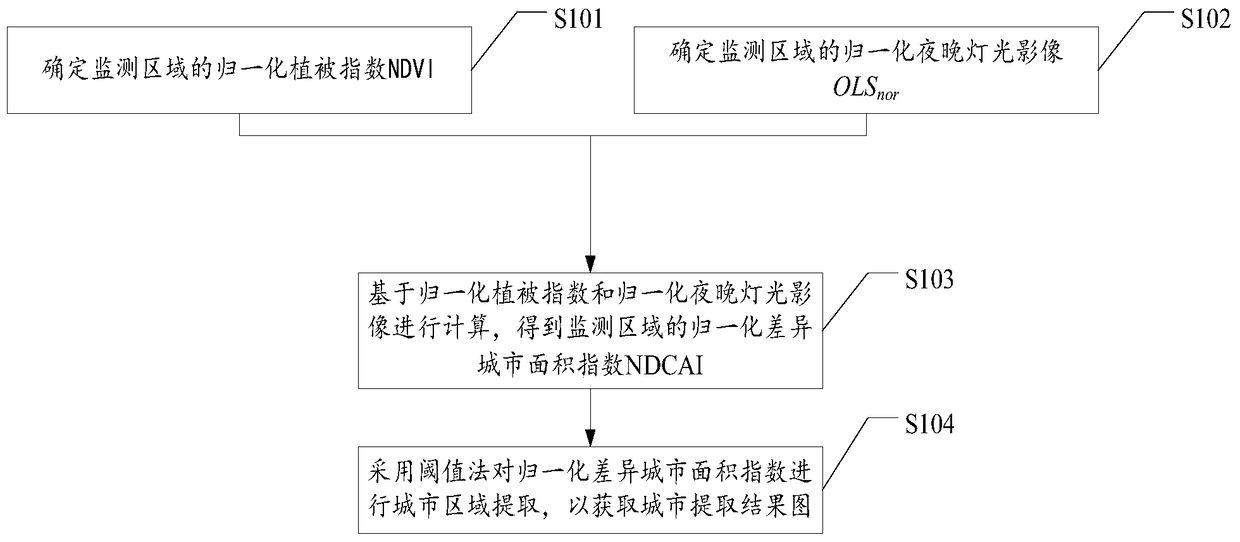 City rapid extraction method and device