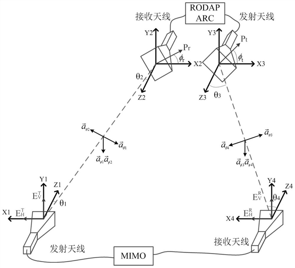 A polarization calibration method for fully polarized multiple-input multiple-output synthetic aperture radar (fp-mimo-sar)