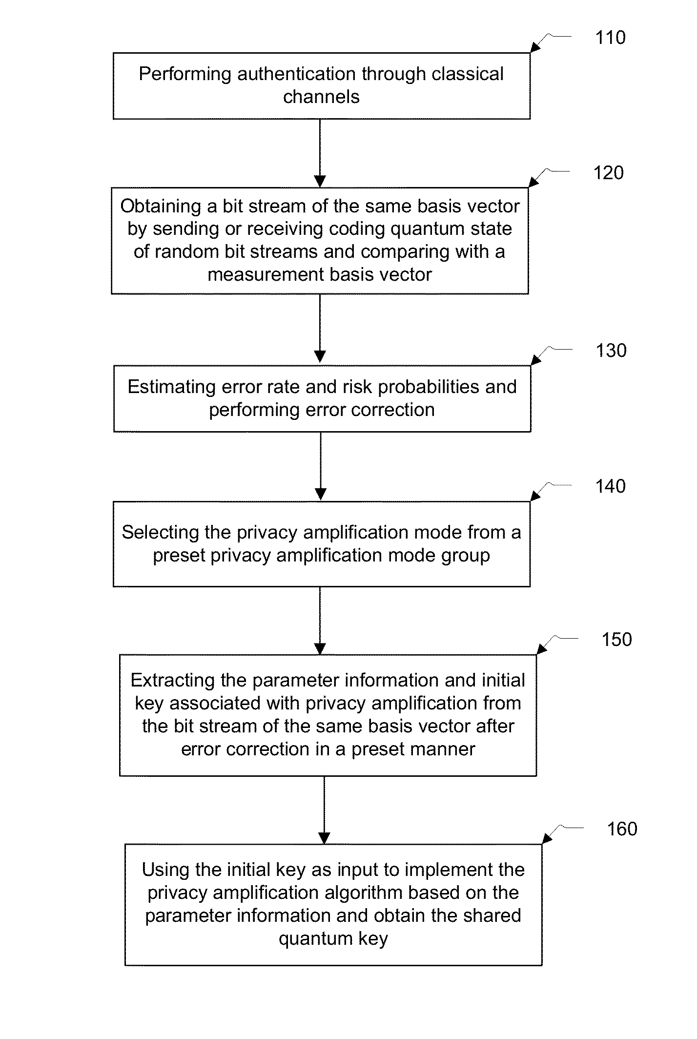 Method, apparatus, and system for quantum key distribution, privacy amplification, and data transmission