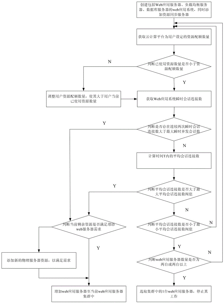 Web application automatic elastic expansion method in session-based cloud computing environment