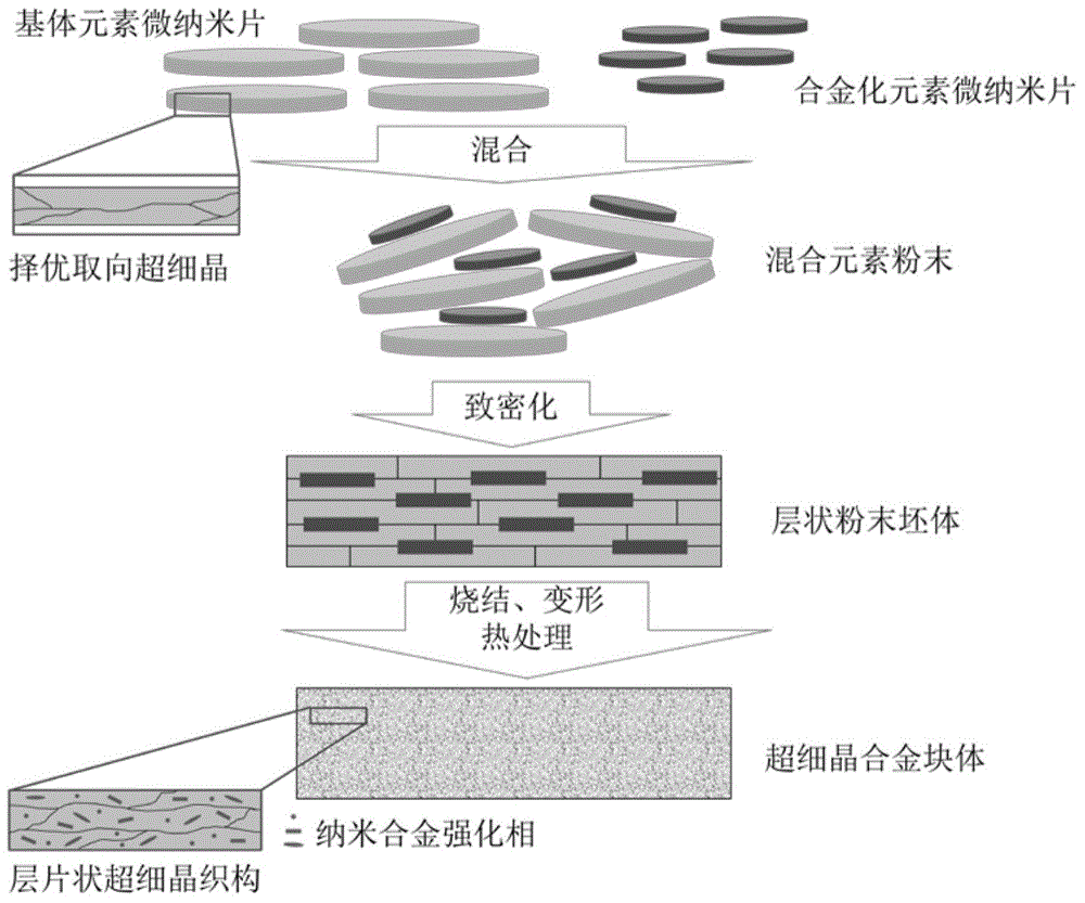 A powder metallurgy method for preparing ultrafine-grained alloys from micro-nano laminations