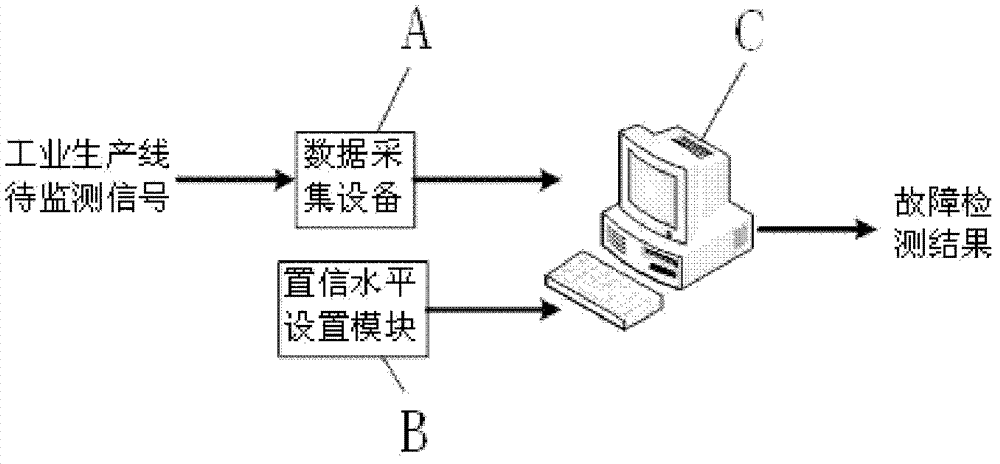 Fault detection method for one-class support vector machine based on density parameter optimization