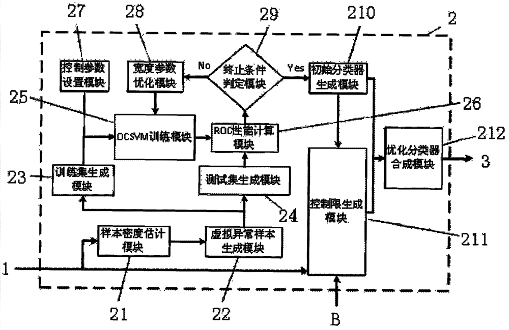 Fault detection method for one-class support vector machine based on density parameter optimization