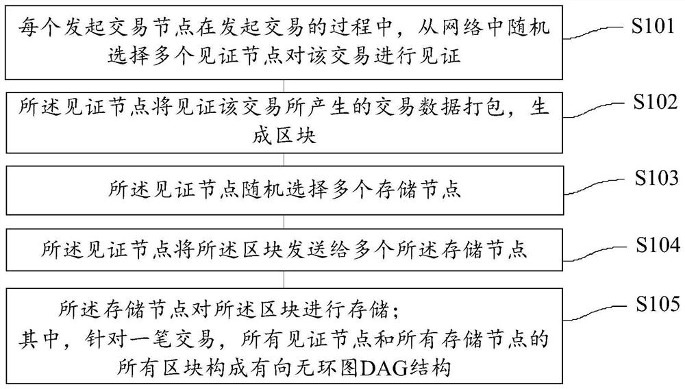 A trusted certificate storage method and system based on graph structure