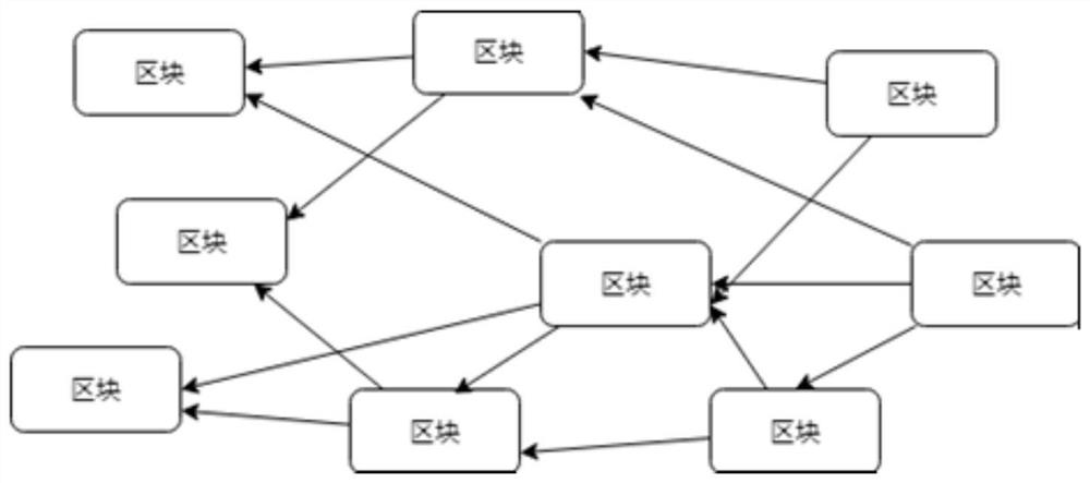 A trusted certificate storage method and system based on graph structure