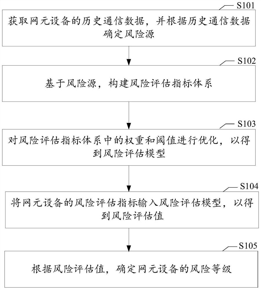 Network element equipment performance detection method and device and computer readable medium