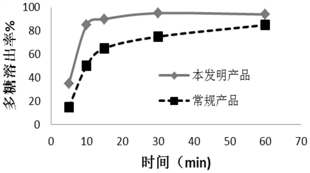 A method for improving polysaccharide dissolution rate of Pseudostellariae compound recipe and its products