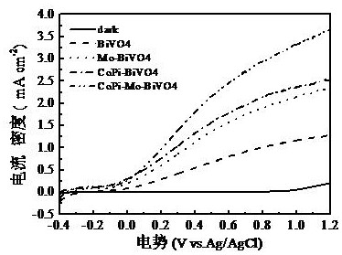 A kind of preparation method of cobalt phosphide modified molybdenum doped bismuth vanadate photoelectrode