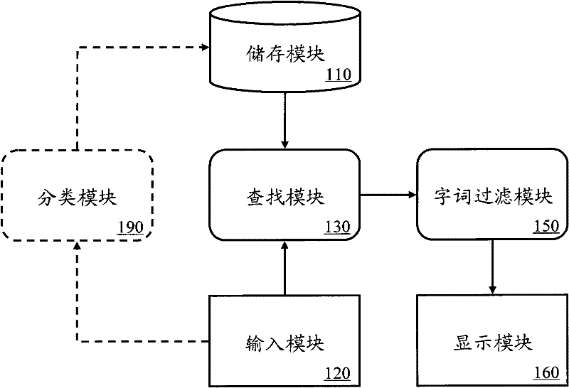 Search system and search method for screening synonyms according to word categories