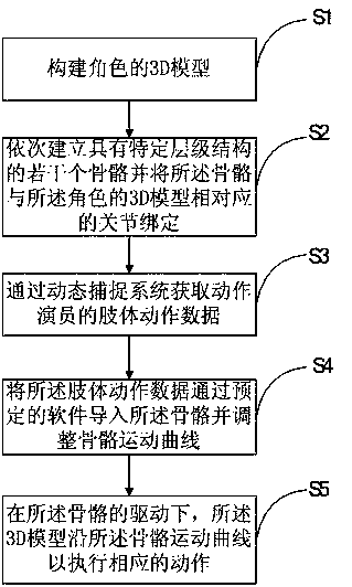 A dynamic capture 3D data processing method