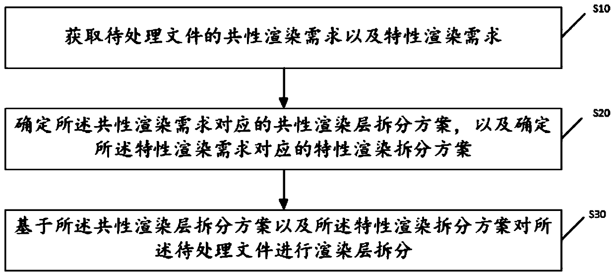 CG picture rendering layer splitting method