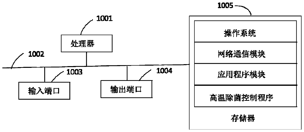 High-temperature sterilization control method and device as well as air conditioner and storage medium