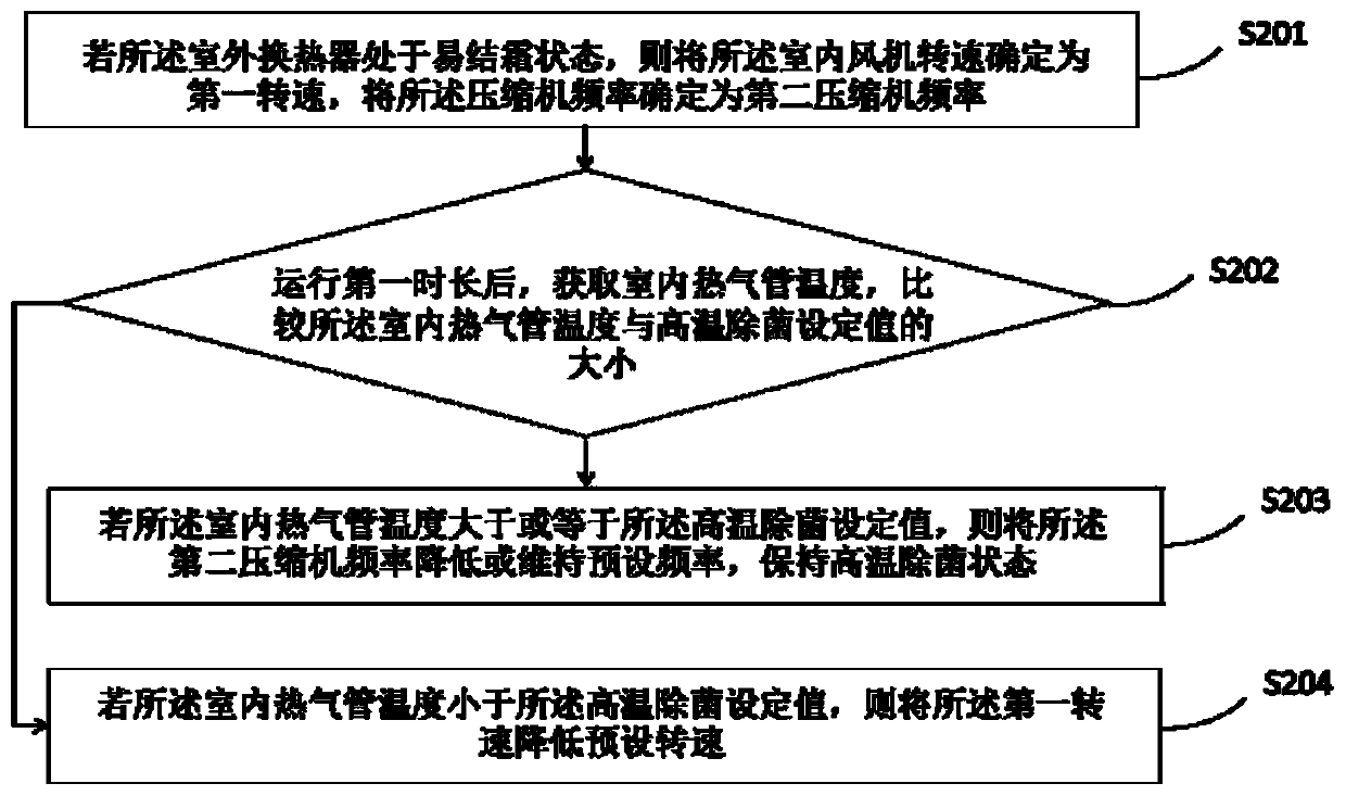 High-temperature sterilization control method and device as well as air conditioner and storage medium